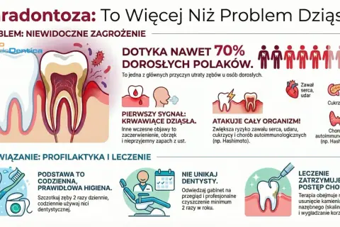 Paradontoza to niewidoczne zagrożenie, które dotyka 70% dorosłych Polaków, prowadząc do utraty zębów i atakując cały organizm.