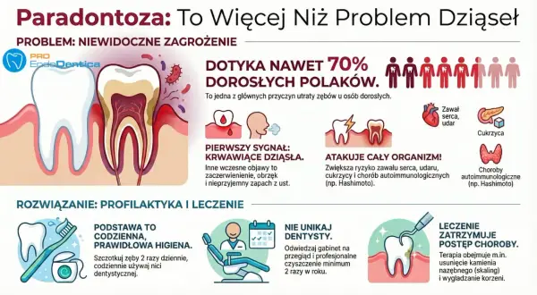 Paradontoza to niewidoczne zagrożenie, które dotyka 70% dorosłych Polaków, prowadząc do utraty zębów i atakując cały organizm.