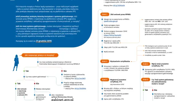 Jak dostać e-receptę? Kompletny przewodnik i szybkie sposoby