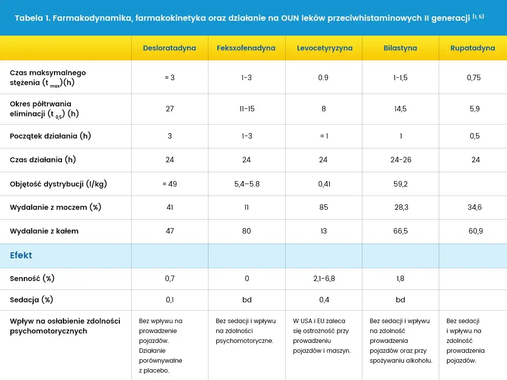 różne generacje leków antyhistaminowych