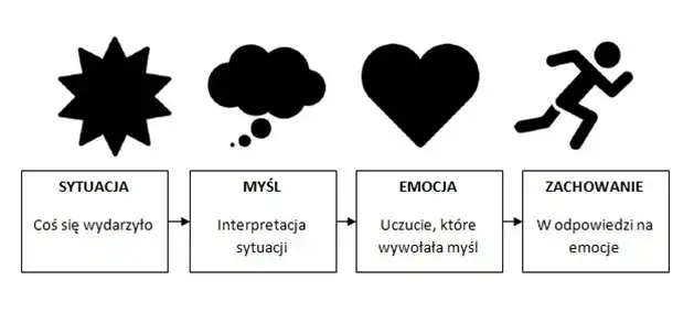 psychoterapia poznawczo-behawioralna
