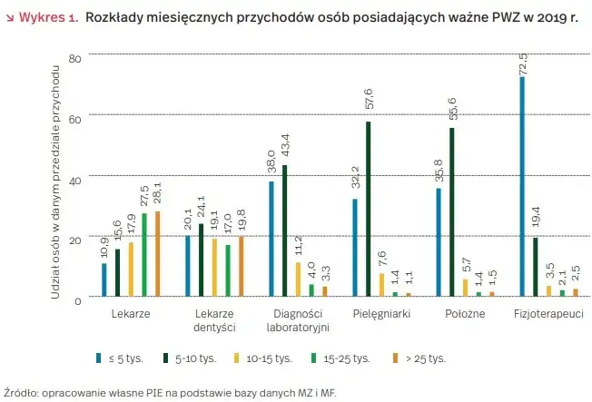 zarobki dentyst&oacute;w w Polsce wykres