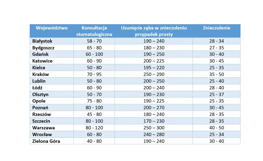 koszt usunięcia zęba cennik infografika