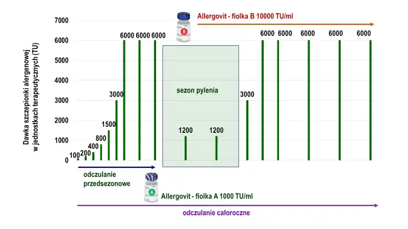 Odczulanie na alergię na roztocza schemat