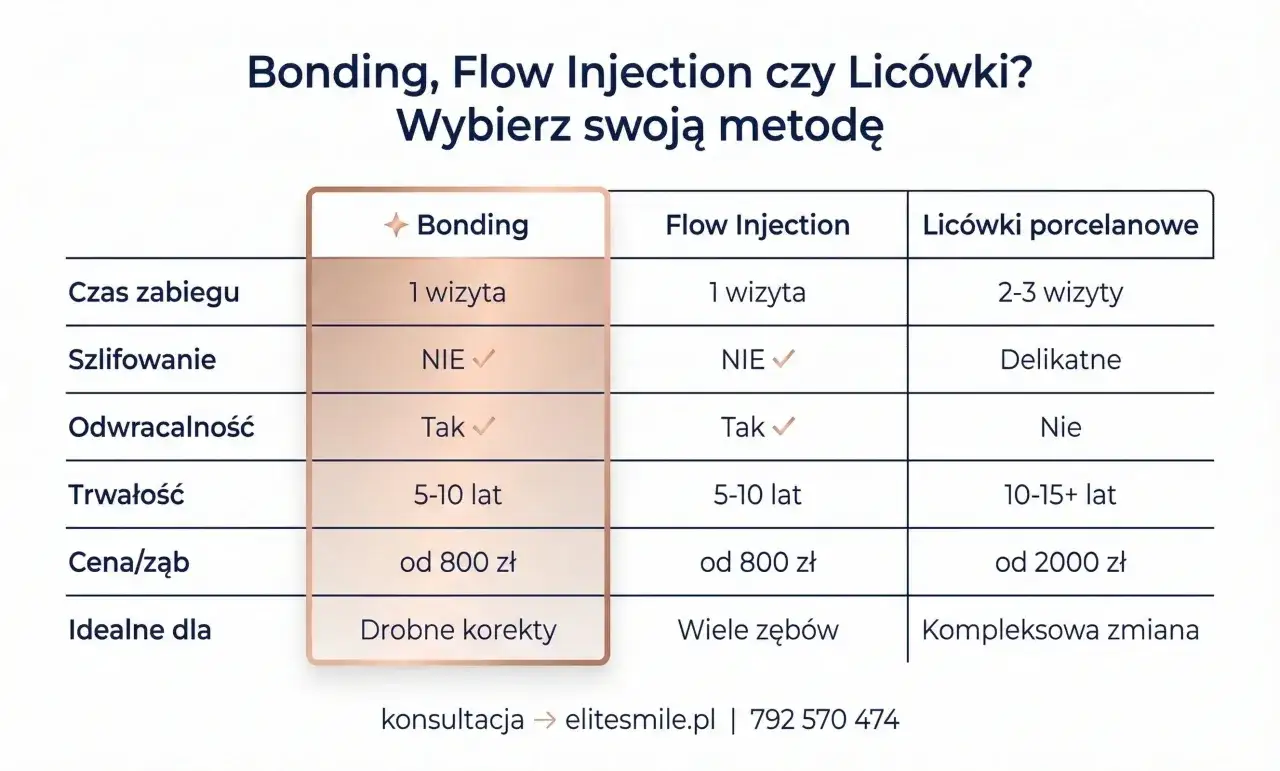Porównanie metod: Bonding, Flow Injection i licówki. Bonding jest idealny do drobnych korekt, trwa 5-10 lat i jest odwracalny.