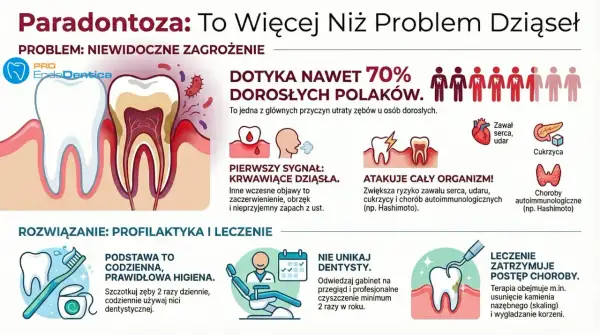 Paradontoza to niewidoczne zagrożenie, które dotyka 70% dorosłych Polaków, prowadząc do utraty zębów i atakując cały organizm.