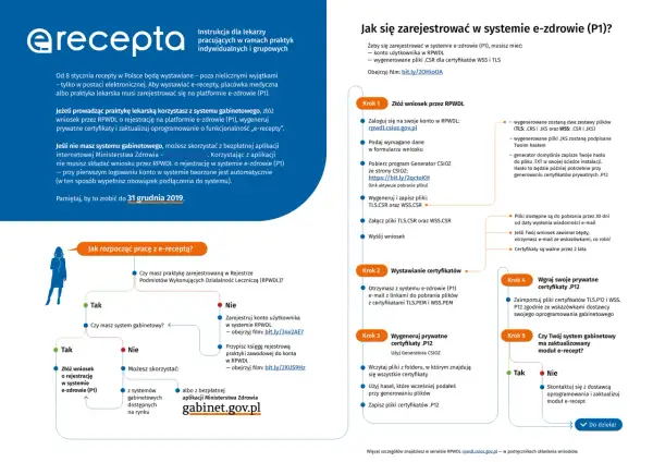 Jak dostać e-receptę? Kompletny przewodnik i szybkie sposoby